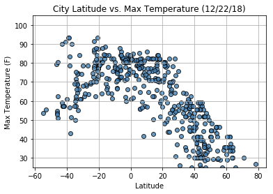 CityLatMaxTemp